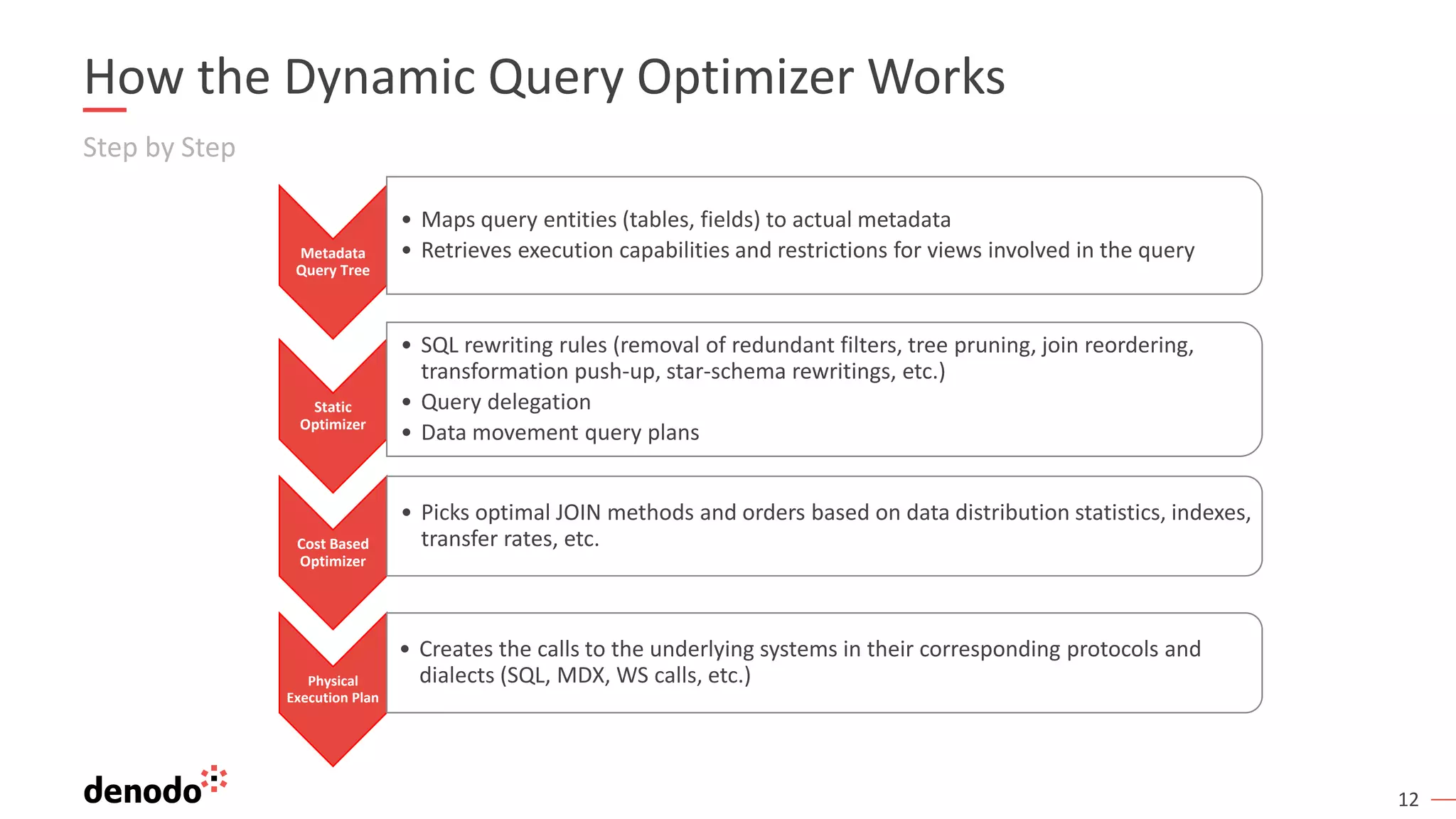 12
Step by Step
Metadata
Query Tree
• Maps query entities (tables, fields) to actual metadata
• Retrieves execution capabilities and restrictions for views involved in the query
Static
Optimizer
• SQL rewriting rules (removal of redundant filters, tree pruning, join reordering,
transformation push-up, star-schema rewritings, etc.)
• Query delegation
• Data movement query plans
Cost Based
Optimizer
• Picks optimal JOIN methods and orders based on data distribution statistics, indexes,
transfer rates, etc.
Physical
Execution Plan
• Creates the calls to the underlying systems in their corresponding protocols and
dialects (SQL, MDX, WS calls, etc.)
How the Dynamic Query Optimizer Works
 