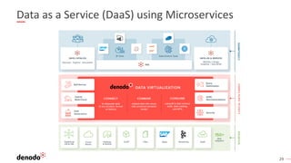30
Capabilities for Data Services
§ Data models (tables, views, stored procedures) available automatically as
web services...