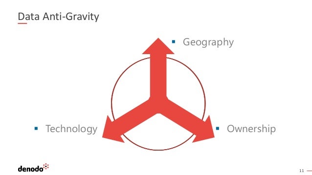 11
Data Anti-Gravity
§ Geography
§ Ownership
§ Technology
 