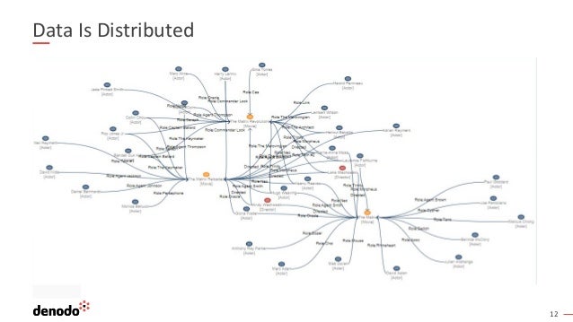 12
Data Is Distributed
 