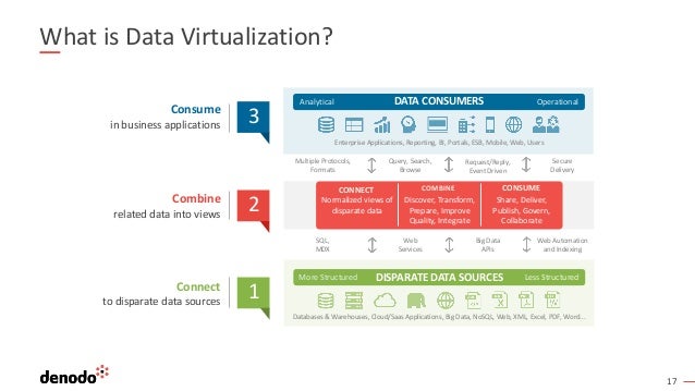 17
What is Data Virtualization?
Consume
in business applications
Combine
related data into views
Connect
to disparate data sources
2
3
1
DATA CONSUMERS
DISPARATE DATA SOURCES
Enterprise Applications, Reporting, BI, Portals, ESB, Mobile, Web, Users
Databases & Warehouses, Cloud/Saas Applications, Big Data, NoSQL, Web, XML, Excel, PDF, Word...
Analytical Operational
Less Structured
More Structured
CONNECT COMBINE PUBLISH
Multiple Protocols,
Formats
Query, Search,
Browse
Request/Reply,
Event Driven
Secure
Delivery
SQL,
MDX
Web
Services
Big Data
APIs
Web Automation
and Indexing
CONNECT COMBINE CONSUME
Share, Deliver,
Publish, Govern,
Collaborate
Discover, Transform,
Prepare, Improve
Quality, Integrate
Normalized views of
disparate data
 