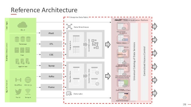 26
Reference Architecture
Reporting
Analytics
Data Science
Data Market Place
Data Monetization
AI/ML
iPaaS
Kafka
ETL
CDC
Sqoop
Flume
Raw
Data
Zone
Staging
Area
Curated
Data
Zone
Core
DWH
model
Data Warehouse
Data Lake
Data Virtualization Platform
Analytical Views
Data Science Views
λ Views
Real-Time Views
DWH Views
Hybrid Views
Cloud Views
Universal
Catalog
of
Data
Services
Centralized
Access
Control
Enterprise Data Fabric
 