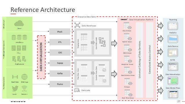 27
Reference Architecture
Reporting
Analytics
Data Science
Data Market Place
Data Monetization
AI/ML
iPaaS
Kafka
ETL
CDC
Sqoop
Flume
Raw
Data
Zone
Staging
Area
Curated
Data
Zone
Core
DWH
model
Data Warehouse
Data Lake
Data Virtualization Platform
Analytical Views
Data Science Views
λ Views
Real-Time Views
DWH Views
Hybrid Views
Cloud Views
Universal
Catalog
of
Data
Services
Centralized
Access
Control
Enterprise Data Fabric
DATA
VIRTUALIZATION
 