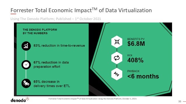 35
Using The Denodo Platform; Published – 1st October 2021
Forrester Total Economic ImpactTM of Data Virtualization
Forrester Total Economic ImpactTM of Data Virtualization Using the Denodo Platform, October 1, 2021
 