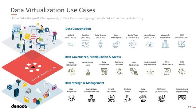 37
Data Virtualization Use Cases
From Data Storage & Management, to Data Consumers, going through Data Governance & Security
Decision
(Real time)
Single View
(Customer 360)
Agile BI
(Self-service)
Data Science
(ML & AI)
APPS
(Mobile & web)
Mergers &
Acquisitions
Data
Marketplace
Compliances
(IFRS17, GRC)
Data
Security
APIfication
(& SQLification)
Unified Data
Layer
Agility
& Simplicity
Real-time
Delivery
Data
Abstraction
Zero
Replication
Data
Governance
Sophisticated
Optimizations
Logical Data
Warehouse/Lake
Big Data
Fabric
Hybrid
Data Fabric
Data
Integration
Data
Migration
Refactoring &
Replatforming
Data Consumption
Data Storage & Management
Data Governance, Manipulation & Access
Sales
HR
Executive
Marketing
Apps/API
Data
Science
AI/ML
 