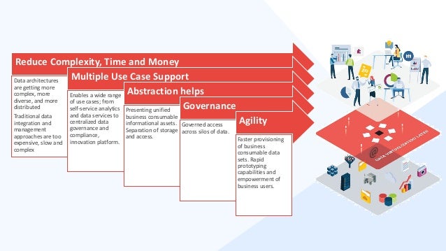 Reduce Complexity, Time and Money
Data architectures
are getting more
complex, more
diverse, and more
distributed
Traditional data
integration and
management
approaches are too
expensive, slow and
complex
Multiple Use Case Support
Enables a wide range
of use cases; from
self-service analytics
and data services to
centralized data
governance and
compliance,
innovation platform.
Abstraction helps
Presenting unified
business consumable
informational assets.
Separation of storage
and access.
Governance
Governed access
across silos of data.
Agility
Faster provisioning
of business
consumable data
sets. Rapid
prototyping
capabilities and
empowerment of
business users.
 