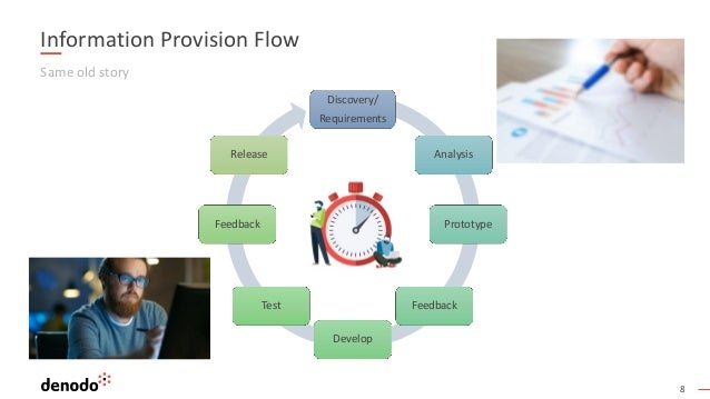 8
Information Provision Flow
Discovery/
Requirements
Analysis
Prototype
Feedback
Develop
Test
Feedback
Release
Same old story
 