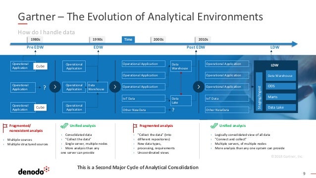 9
How do I handle data
Gartner – The Evolution of Analytical Environments
This is a Second Major Cycle of Analytical Consolidation
Operational Application
Operational Application
Operational Application
IoT Data
Other NewData
Operational
Application
Operational
Application
Cube
Operational
Application
Cube
? Operational Application
Operational Application
Operational Application
IoT Data
Other NewData
1980s
Pre EDW
1990s
EDW
2010s
2000s
Post EDW
Time
LDW
Operational
Application
Operational
Application
Operational
Application
Data
Warehouse
Data
Warehouse
Data
Lake
?
LDW
Data Warehouse
Data Lake
Marts
ODS
Staging/Ingest
Unified analysis
› Consolidated data
› "Collect the data"
› Single server, multiple nodes
› More analysis than any
one server can provide
©2018 Gartner, Inc.
Unified analysis
› Logically consolidated view of all data
› "Connect and collect"
› Multiple servers, of multiple nodes
› More analysis than any one system can provide
Fragmented/
nonexistent analysis
› Multiple sources
› Multiple structured sources
Fragmented analysis
› "Collect the data" (Into
› different repositories)
› New data types,
› processing, requirements
› Uncoordinated views
 