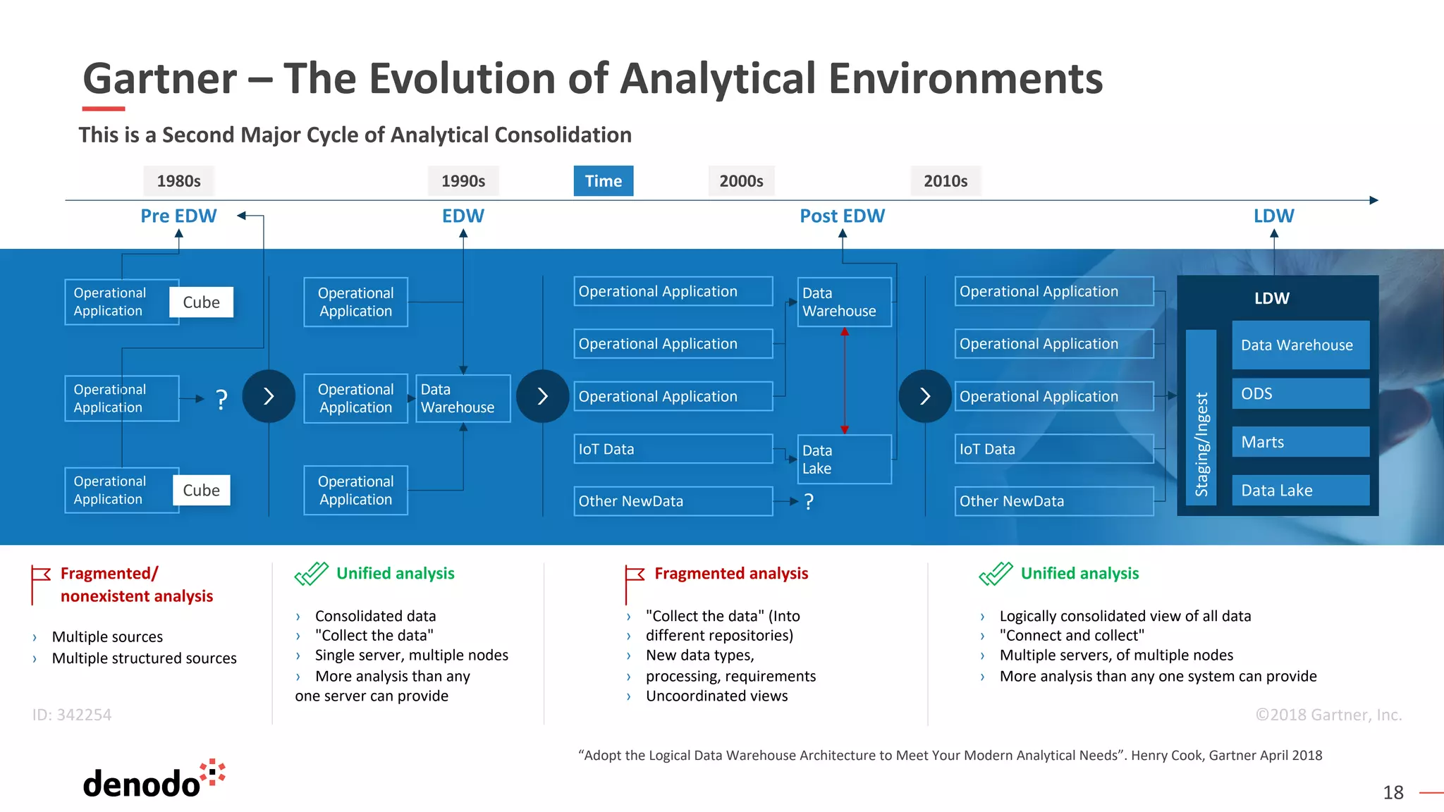 18
Gartner – The Evolution of Analytical Environments
This is a Second Major Cycle of Analytical Consolidation
Operational Application
Operational Application
Operational Application
IoT Data
Other NewData
Operational
Application
Operational
Application
Cube
Operational
Application
Cube
? Operational Application
Operational Application
Operational Application
IoT Data
Other NewData
1980s
Pre EDW
1990s
EDW
2010s
2000s
Post EDW
Time
LDW
Operational
Application
Operational
Application
Operational
Application
Data
Warehouse
Data
Warehouse
Data
Lake
?
LDW
Data Warehouse
Data Lake
Marts
ODS
Staging/Ingest
Unified analysis
› Consolidated data
› "Collect the data"
› Single server, multiple nodes
› More analysis than any
one server can provide
©2018 Gartner, Inc.
Unified analysis
› Logically consolidated view of all data
› "Connect and collect"
› Multiple servers, of multiple nodes
› More analysis than any one system can provide
ID: 342254
Fragmented/
nonexistent analysis
› Multiple sources
› Multiple structured sources
Fragmented analysis
› "Collect the data" (Into
› different repositories)
› New data types,
› processing, requirements
› Uncoordinated views
“Adopt the Logical Data Warehouse Architecture to Meet Your Modern Analytical Needs”. Henry Cook, Gartner April 2018
 