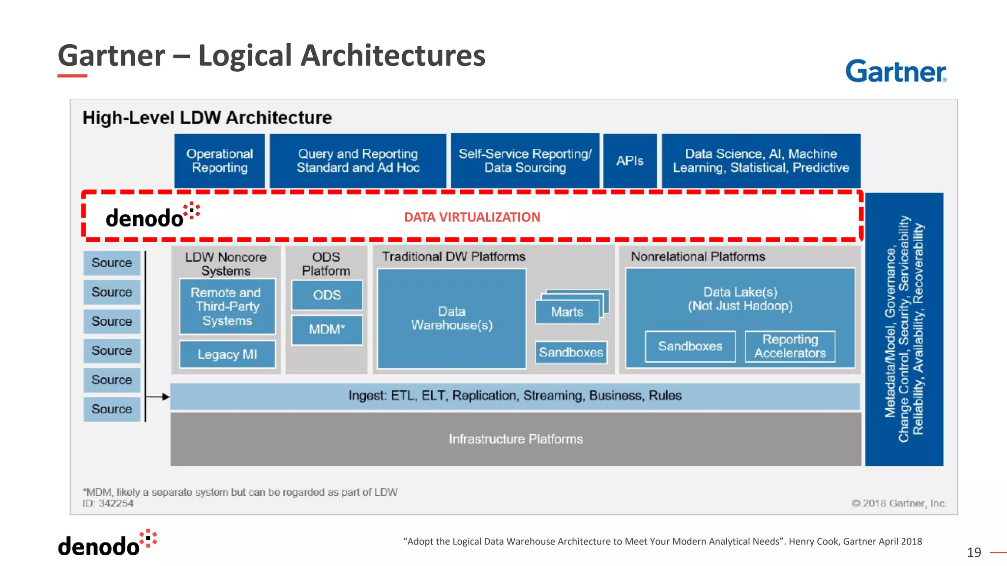 19
Gartner – Logical Architectures
“Adopt the Logical Data Warehouse Architecture to Meet Your Modern Analytical Needs”. Henry Cook, Gartner April 2018
DATA VIRTUALIZATION
 