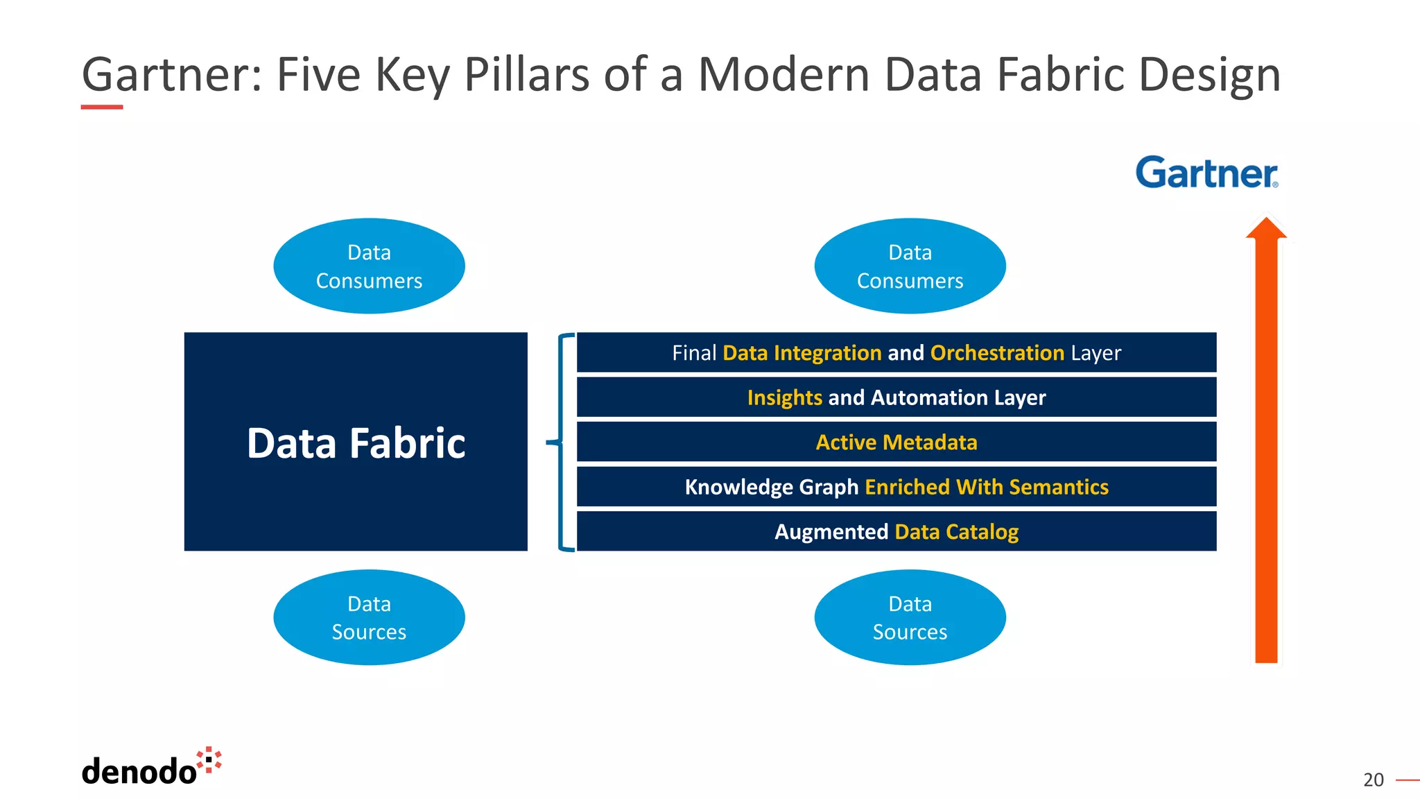 20
Gartner: Five Key Pillars of a Modern Data Fabric Design
Data
Consumers
Data
Sources
Final Data Integration and Orchestration Layer
Insights and Automation Layer
Active Metadata
Knowledge Graph Enriched With Semantics
Augmented Data Catalog
Data
Consumers
Data
Sources
Data Fabric
 