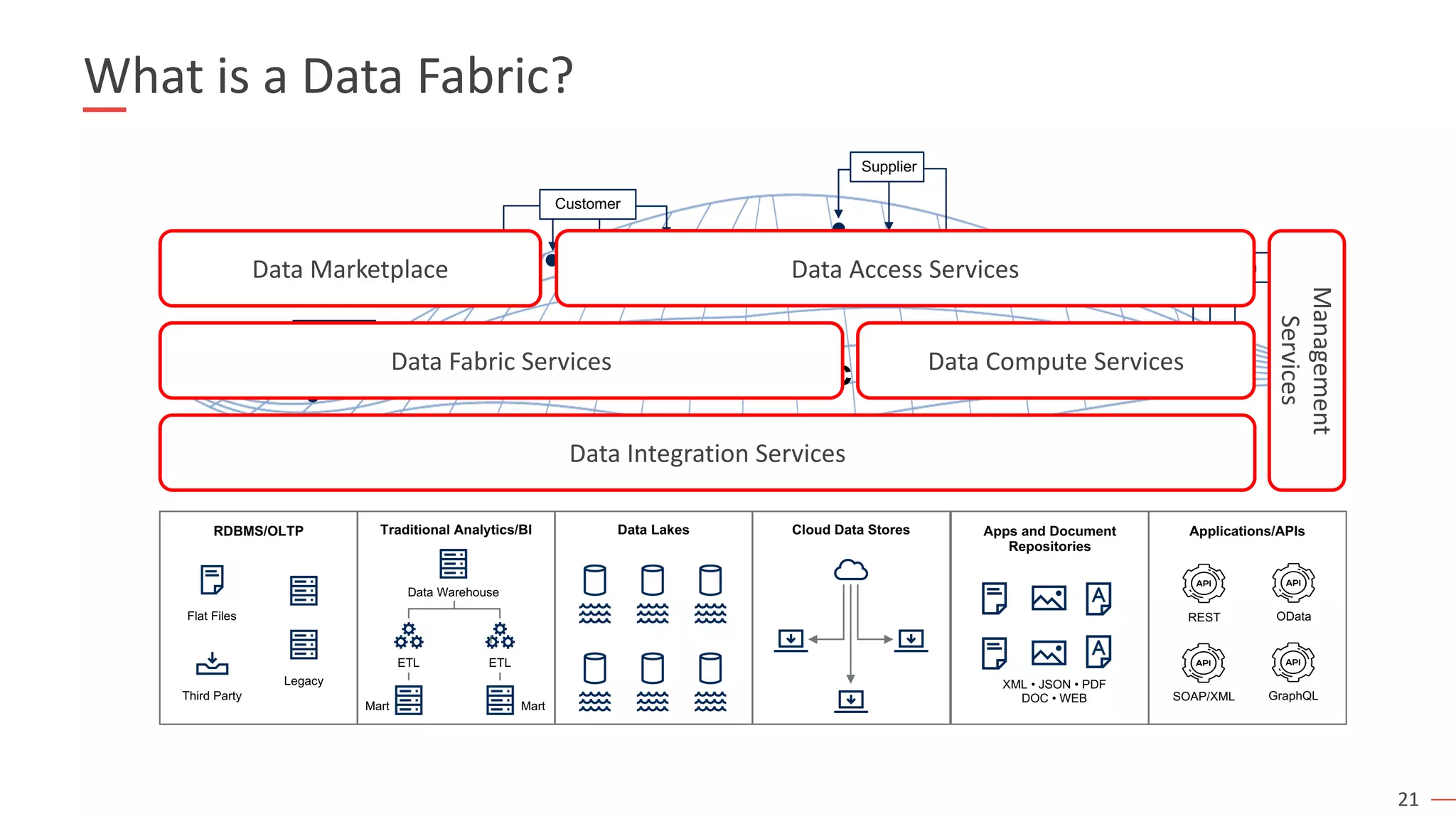 21
What is a Data Fabric?
Data Fabric
Location
Customer
Products
RDBMS/OLTP Traditional Analytics/BI Data Lakes Cloud Data Stores Apps and Document
Repositories
Flat Files
Third Party
Legacy
Mart
Data Warehouse
Mart
ETL ETL
XML • JSON • PDF
DOC • WEB
Applications/APIs
REST OData
SOAP/XML GraphQL
Supplier
Data Integration Services
Data Fabric Services Data Compute Services
Data Marketplace Data Access Services
Management
Services
 