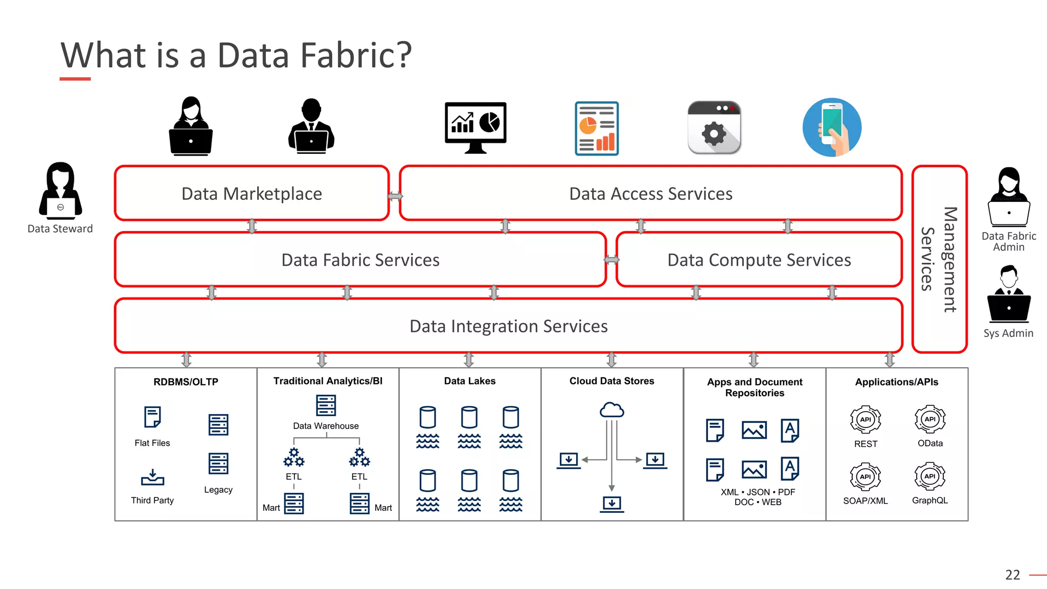 22
What is a Data Fabric?
RDBMS/OLTP Traditional Analytics/BI Data Lakes Cloud Data Stores Apps and Document
Repositories
Flat Files
Third Party
Legacy
Mart
Data Warehouse
Mart
ETL ETL
XML • JSON • PDF
DOC • WEB
Applications/APIs
REST OData
SOAP/XML GraphQL
Data Integration Services
Data Fabric Services Data Compute Services
Data Marketplace Data Access Services
Management
Services
Data Steward
Sys Admin
Data Fabric
Admin
 