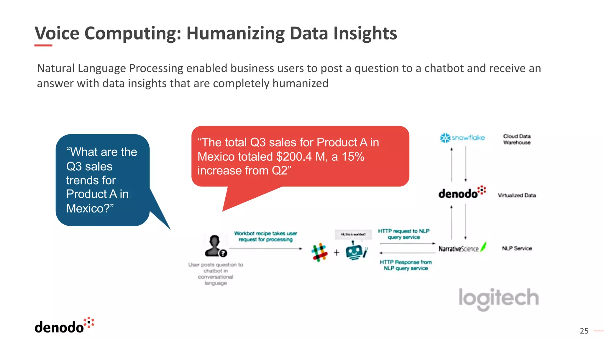 25
Voice Computing: Humanizing Data Insights
Natural Language Processing enabled business users to post a question to a chatbot and receive an
answer with data insights that are completely humanized
“The total Q3 sales for Product A in
Mexico totaled $200.4 M, a 15%
increase from Q2”
“What are the
Q3 sales
trends for
Product A in
Mexico?”
 