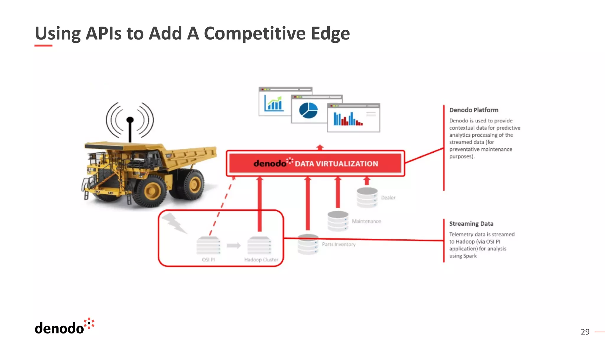 29
Using APIs to Add A Competitive Edge
 