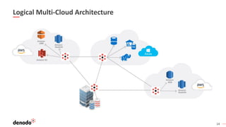 14
Logical Multi-Cloud Architecture
 