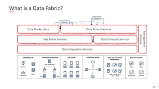 21
What is a Data Fabric?
Data Fabric
Location
Customer
Products
RDBMS/OLTP Traditional Analytics/BI Data Lakes Cloud Data Stores Apps and Document
Repositories
Flat Files
Third Party
Legacy
Mart
Data Warehouse
Mart
ETL ETL
XML • JSON • PDF
DOC • WEB
Applications/APIs
REST OData
SOAP/XML GraphQL
Supplier
Data Integration Services
Data Fabric Services Data Compute Services
Data Marketplace Data Access Services
Management
Services
 