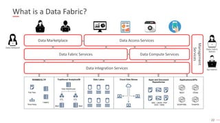 22
What is a Data Fabric?
RDBMS/OLTP Traditional Analytics/BI Data Lakes Cloud Data Stores Apps and Document
Repositories
Flat Files
Third Party
Legacy
Mart
Data Warehouse
Mart
ETL ETL
XML • JSON • PDF
DOC • WEB
Applications/APIs
REST OData
SOAP/XML GraphQL
Data Integration Services
Data Fabric Services Data Compute Services
Data Marketplace Data Access Services
Management
Services
Data Steward
Sys Admin
Data Fabric
Admin
 