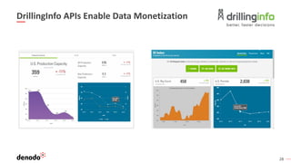 28
DrillingInfo APIs Enable Data Monetization
 