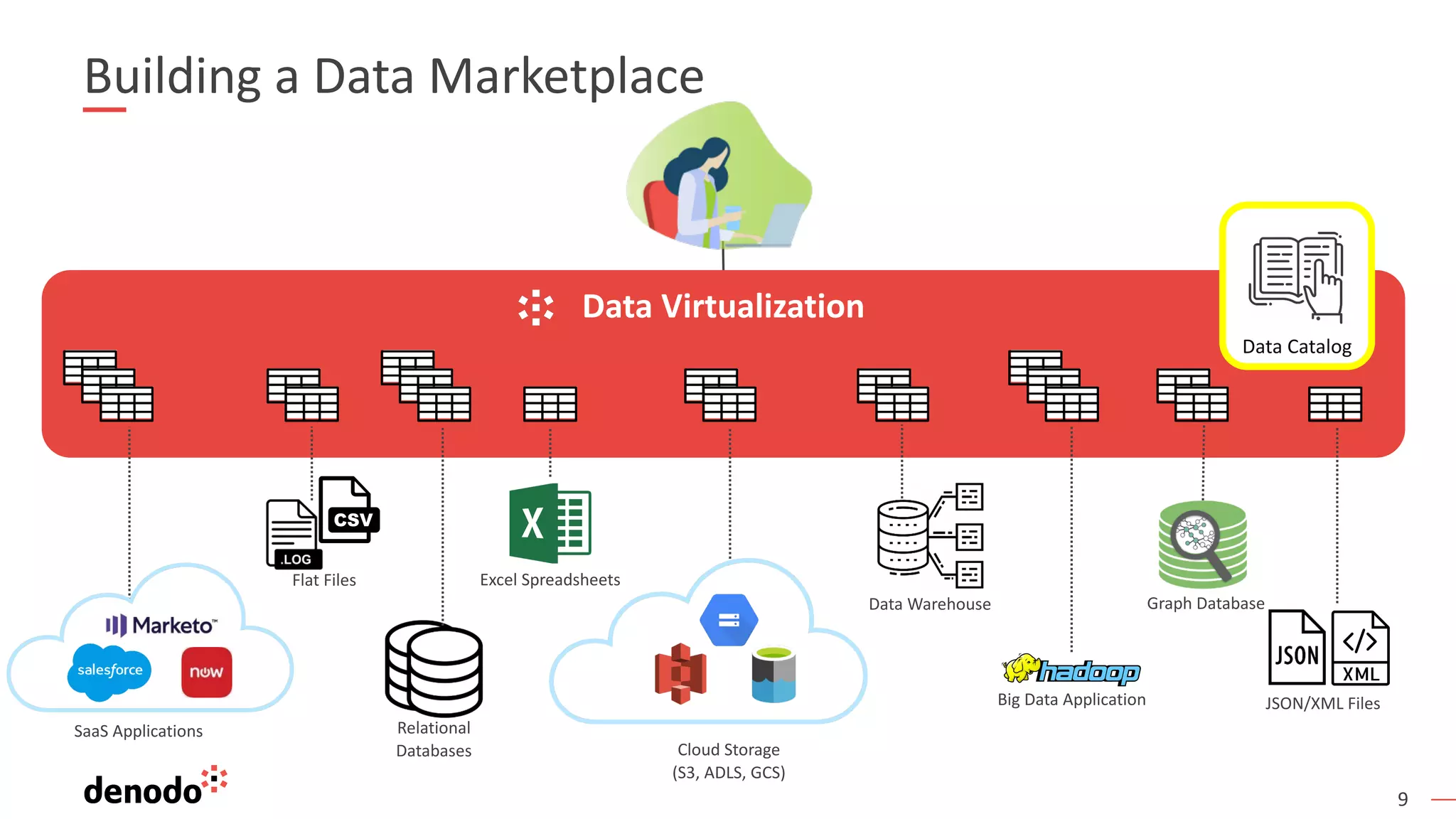 9
Building a Data Marketplace
Cloud Storage
(S3, ADLS, GCS)
SaaS Applications
Big Data Application
Relational
Databases
JSON/XML Files
Flat Files
Data Warehouse
Excel Spreadsheets
Graph Database
Data Virtualization
Data Catalog
 