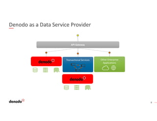 Denodo Api Denodo as the Core Pillar of your API Strategy | PDF