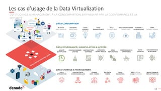 13
Les cas d’usage de la Data Virtualization
DU STOCKAGE & MANAGEMENT, À LA CONSOMMATION, EN PASSANT PAR LA GOUVERNANCE ET LA
SÉCURITÉ
DÉCISION
(REAL TIME)
K.Y.C.
(CLIENTS 360)
BI AGILE
(SELF-SERVICE)
DATA
SCIENCE
(ML & AI)
APPS
(MOBILE & WEB)
FUSIONS &
ACQUISITIONS
DATA
MARKETPLACE
RÉGLEMENTATIONS
(IFRS17, GRC)
GOUVERNANCE
& SÉCURITÉ
APIFICATION
(& SQLIFICATION)
COUCHE DONNÉE
UNIFIÉE
AGILITÉ
& SIMPLICITÉ
LIVRAISON
TEMPS-RÉELLE
ABSTRACTION
DONNÉES
ZÉRO
RÉPLICATION
DATA
CATALOG
PERFORMANCES
OPTIMISÉES
LOGICAL DATA
WAREHOUSE/LAKE
BIG DATA
FABRIC
HYBRID
DATA FABRIC
DATA
INTEGRATION
DATA
MIGRATION
REFACTORING &
REPLATFORMING
DATA CONSUMPTION
DATA STORAGE & MANAGEMENT
DATA GOVERNANCE, MANIPULATION & ACCESS
Sales
HR
Executive
Marketing Apps/API
Data Science
AI/ML
API
 