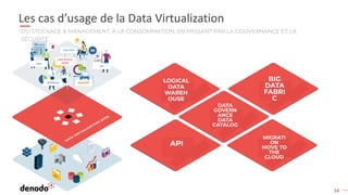 14
Les cas d’usage de la Data Virtualization
DU STOCKAGE & MANAGEMENT, À LA CONSOMMATION, EN PASSANT PAR LA GOUVERNANCE ET LA
SÉCURITÉ
Sales
HR
Executive
Marketing Apps/API
Data Science
AI/ML
LOGICAL
DATA
WAREH
OUSE
API
MIGRATI
ON
MOVE TO
THE
CLOUD
BIG
DATA
FABRI
C
DATA
GOVERN
ANCE
DATA
CATALOG
 