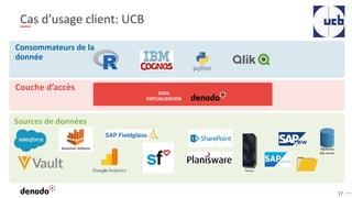 17
Cas d’usage client: UCB
Sources de données
Netezza
MyAccess
SQL Server
DATA
VIRTUALIZATION
Consommateurs de la
donnée
Couche d’accès
 