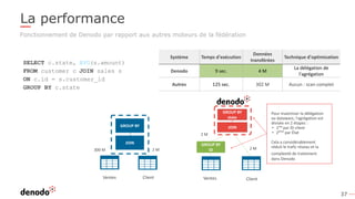 37
La performance
SELECT c.state, AVG(s.amount)
FROM customer c JOIN sales s
ON c.id = s.customer_id
GROUP BY c.state
Fonctionnement de Denodo par rapport aux autres moteurs de la fédération
Système Temps d'exécution
Données
transférées
Technique d'optimisation
Denodo 9 sec. 4 M
La délégation de
l'agrégation
Autres 125 sec. 302 M Aucun : scan complet
300 M 2 M
Ventes Client
JOIN
GROUP BY
2 M
2 M
Ventes Client
JOIN
GROUP BY
ID
GROUP BY
state
Pour maximiser la délégation
au dataware, l'agrégation est
divisée en 2 étapes :
• 1ère
par ID client
• 2ème
par État
Cela a considérablement
réduit le trafic réseau et la
complexité de traitement
dans Denodo
 