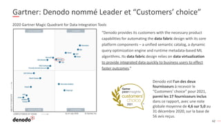 42
“Denodo provides its customers with the necessary product
capabilities for automating the data fabric design with its core
platform components – a unified semantic catalog, a dynamic
query optimization engine and runtime metadata-based ML
algorithms. Its data fabric design relies on data virtualization
to provide integrated data quickly to business users to effect
faster outcomes.”
2020 Gartner Magic Quadrant for Data Integration Tools
Gartner: Denodo nommé Leader et “Customers’ choice”
Denodo est l'un des deux
fournisseurs à recevoir le
“Customers’ choice” pour 2021,
parmi les 17 fournisseurs inclus
dans ce rapport, avec une note
globale moyenne de 4,6 sur 5,0 au
31 décembre 2020, sur la base de
56 avis reçus.
 