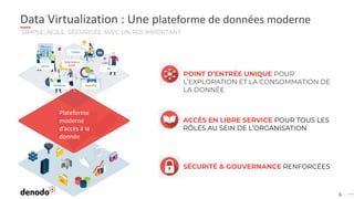 6
Data Virtualization : Une plateforme de données moderne
POINT D’ENTRÉE UNIQUE POUR
L’EXPLORATION ET LA CONSOMMATION DE
LA DONNÉE
ACCÈS EN LIBRE SERVICE POUR TOUS LES
RÔLES AU SEIN DE L’ORGANISATION
SÉCURITÉ & GOUVERNANCE RENFORCÉES
SIMPLE, AGILE, SÉCURISÉE AVEC UN ROI IMPORTANT
Plateforme
moderne
d’accès à la
donnée
Ventes
RH
COMEX
Marketing Apps/API
Data Science
AI/ML
 