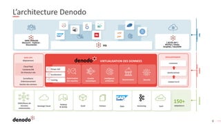 9
L’architecture Denodo
DATA CATALOG
Découvrir - Explorer -
Documenter
{ ACCÈS API }
RESTful / OData
GraphQL / GeoJSON
SQL
CONSOMMATE
URS
VIRTUALISATION DES DONNEES
CONNECTIVITÉ
LOGICAL
DATA
FABRIC
SOURCES
DWH/Bases de
données
relationnelles
150+
adaptateurs
Stockage Cloud
Hadoop
& NoSQL OLAP Fichiers Apps Streaming SaaS
Optimisation
des requêtes
Sécurité
Intelligence
artificielle
Gouvernance
Couche
sémantique
Temps réél
Accélération
Caching
DATA OPS
Déploiement
Cloud PaaS
Container/K8
On-Prem/sur site
Surveillance
Ordonnancement
Gestion des versions
DÉVELOPPEMENT
MODÉLISATION
LIVRAISON
 
