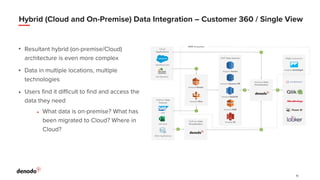 •
•
•
•
Hybrid (Cloud and On-Premise) Data Integration – Customer 360 / Single View
 