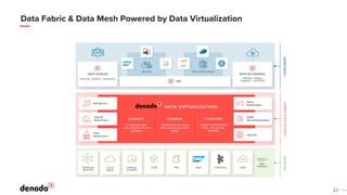 27
Data Fabric & Data Mesh Powered by Data Virtualization
 