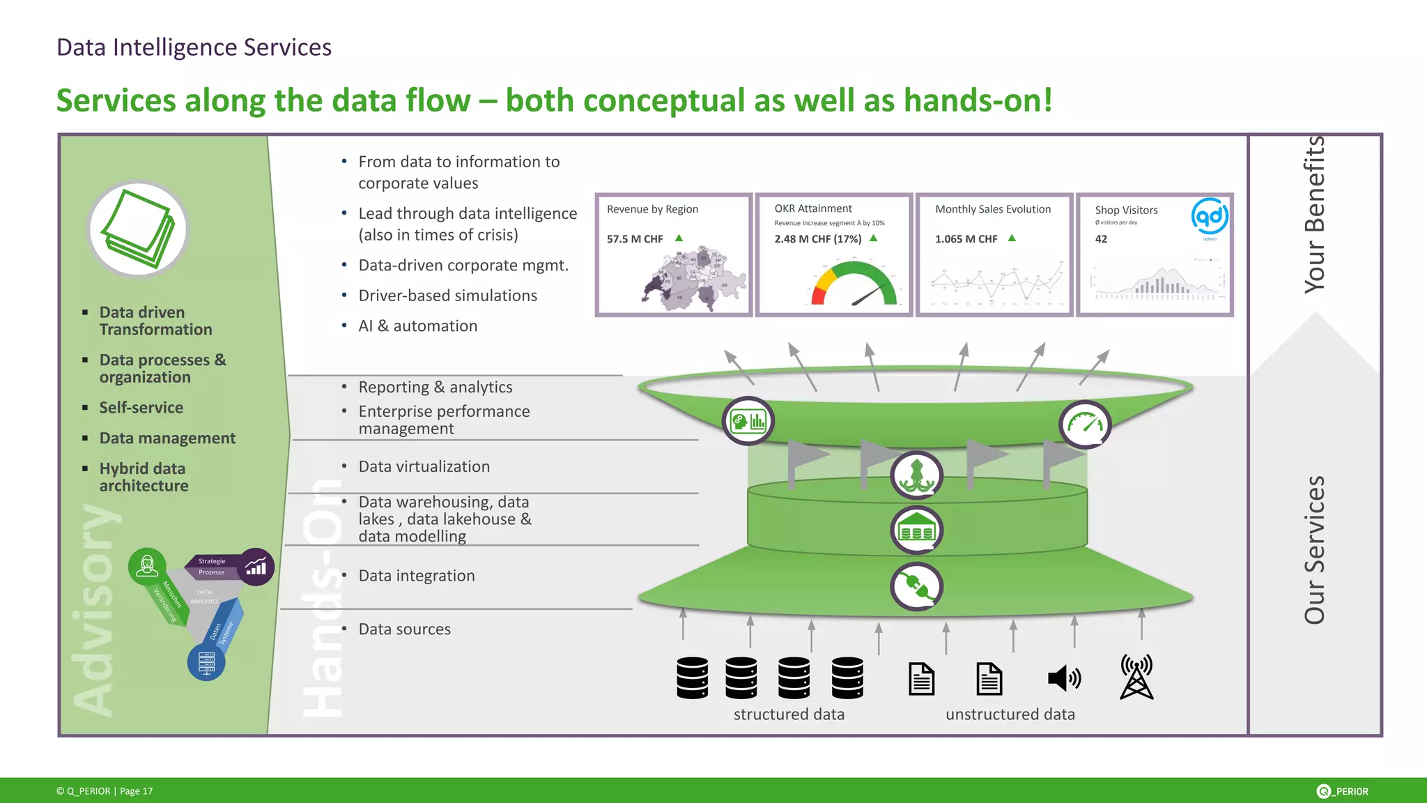 © Q_PERIOR | Page 17
Hands-On
Advisory
▪ Data driven
Transformation
▪ Data processes &
organization
▪ Self-service
▪ Data management
▪ Hybrid data
architecture
1
Data Intelligence Services
Services along the data flow – both conceptual as well as hands-on!
structured data unstructured data
• Data sources
• Data integration
• Data warehousing, data
lakes , data lakehouse &
data modelling
• Reporting & analytics
• Enterprise performance
management
• Data virtualization
1
1
1
1
Your
Benefits
Our
Services
• From data to information to
corporate values
• Lead through data intelligence
(also in times of crisis)
• Data-driven corporate mgmt.
• Driver-based simulations
• AI & automation
Revenue by Region
57.5 M CHF
OKR Attainment
Revenue increase segment A by 10%
2.48 M CHF (17%)
Shop Visitors
Ø visitors per day
42
Monthly Sales Evolution
1.065 M CHF
 