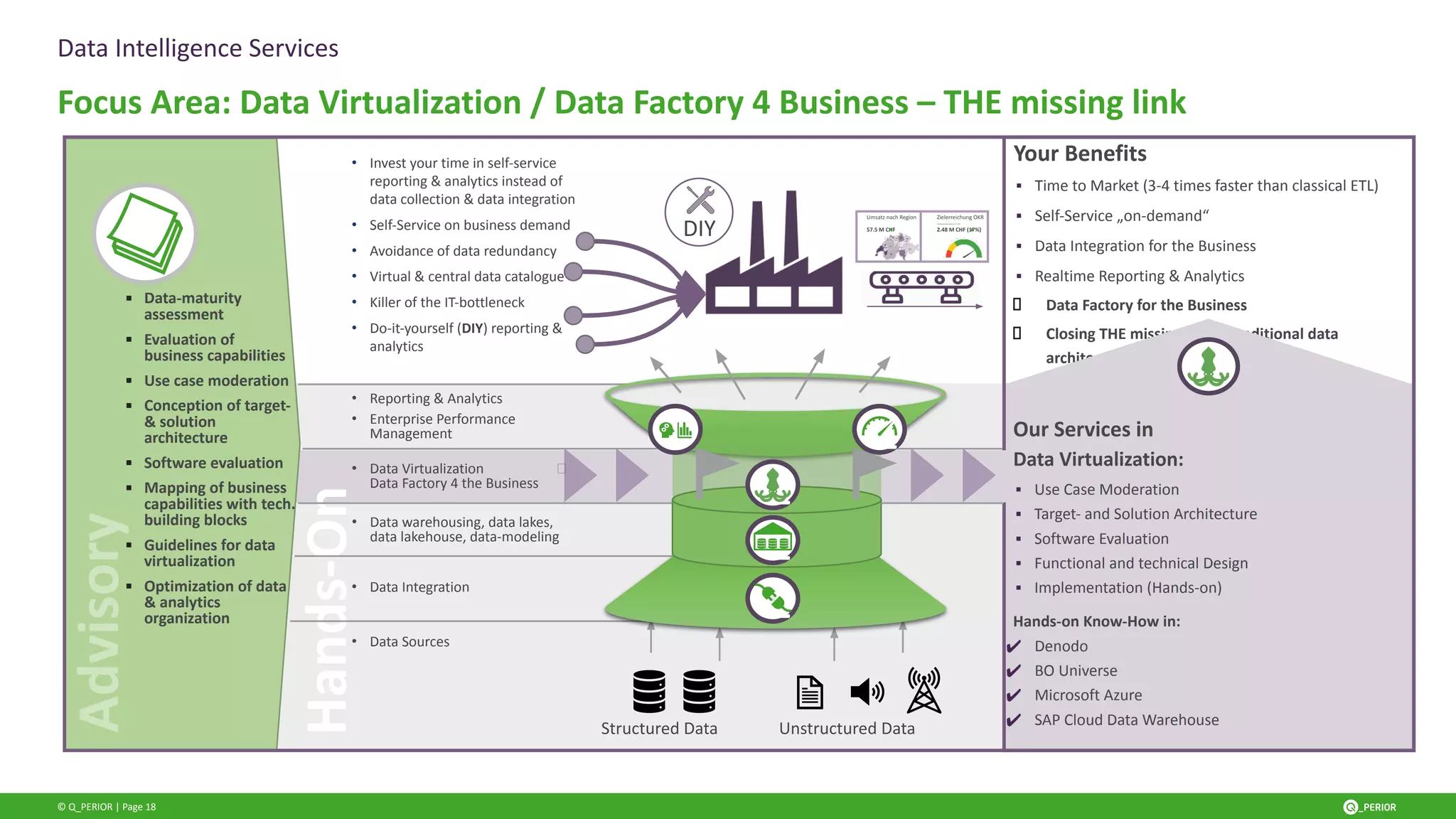 © Q_PERIOR | Page 18
Data Intelligence Services
Focus Area: Data Virtualization / Data Factory 4 Business – THE missing link
• Data Sources
• Data Integration
Your Benefits
▪ Time to Market (3-4 times faster than classical ETL)
▪ Self-Service „on-demand“
▪ Data Integration for the Business
▪ Realtime Reporting & Analytics
Data Factory for the Business
Closing THE missing link in traditional data
architecture
Our Services in
Data Virtualization:
▪ Use Case Moderation
▪ Target- and Solution Architecture
▪ Software Evaluation
▪ Functional and technical Design
▪ Implementation (Hands-on)
Hands-on Know-How in:
✔ Denodo
✔ BO Universe
✔ Microsoft Azure
✔ SAP Cloud Data Warehouse
Hands-On
Advisory
1
Structured Data Unstructured Data
1
1
1
• Reporting & Analytics
• Enterprise Performance
Management
• Data Virtualization 🡪
Data Factory 4 the Business
1
• Invest your time in self-service
reporting & analytics instead of
data collection & data integration
• Self-Service on business demand
• Avoidance of data redundancy
• Virtual & central data catalogue
• Killer of the IT-bottleneck
• Do-it-yourself (DIY) reporting &
analytics
Umsatz nach Region
57.5 M CHF
Zielerreichung OKR
Umsatzsteigerung Segment A um 10%
2.48 M CHF (17%)
DIY
▪ Data-maturity
assessment
▪ Evaluation of
business capabilities
▪ Use case moderation
▪ Conception of target-
& solution
architecture
▪ Software evaluation
▪ Mapping of business
capabilities with tech.
building blocks
▪ Guidelines for data
virtualization
▪ Optimization of data
& analytics
organization
1
• Data warehousing, data lakes,
data lakehouse, data-modeling
 