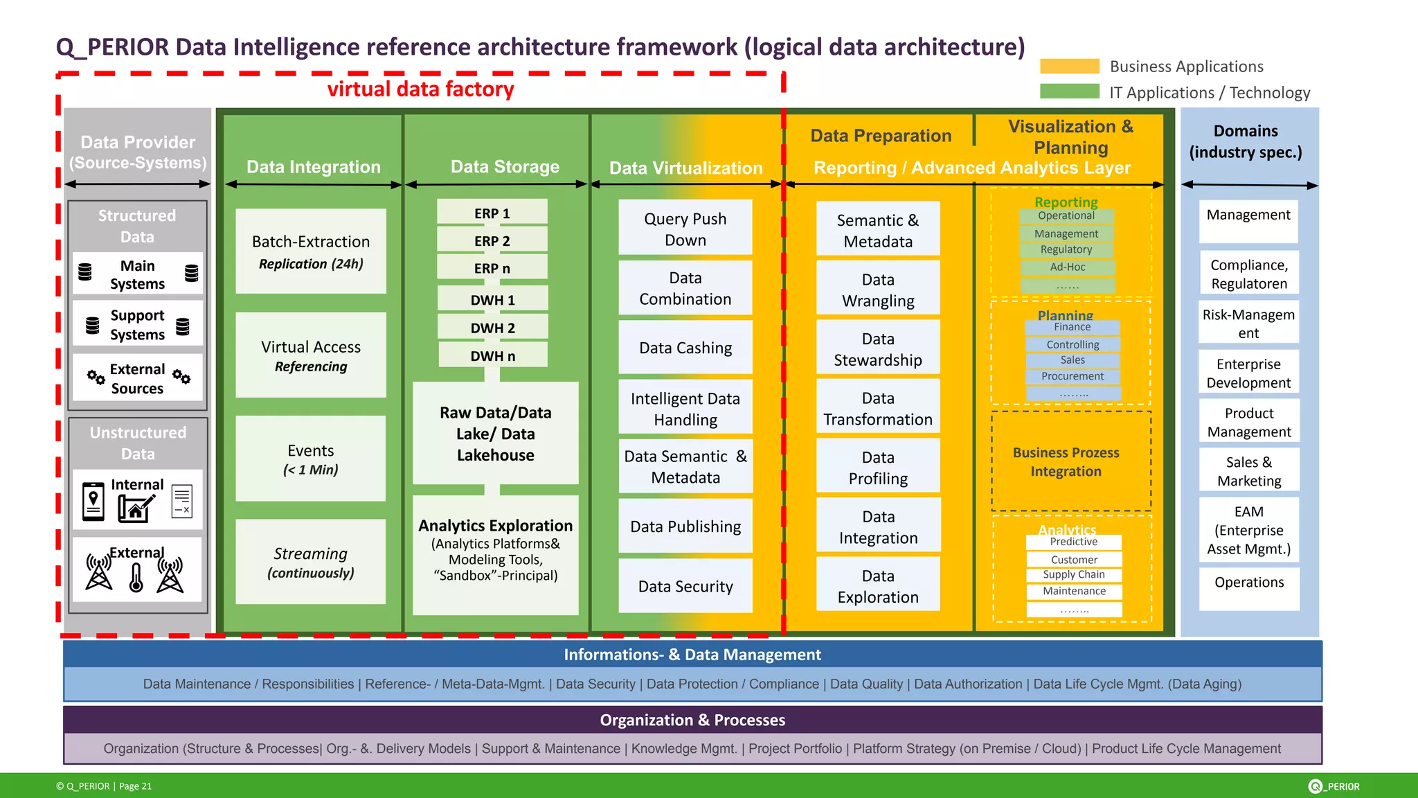 © Q_PERIOR | Page 21
Data Provider
(Source-Systems) Data Virtualization
Q_PERIOR Data Intelligence reference architecture framework (logical data architecture)
Main
Systems
Support
Systems
Structured
Data
External
Sources
Internal
External
Unstructured
Data
Data Integration
Batch-Extraction
Replication (24h)
Events
(< 1 Min)
Streaming
(continuously)
Virtual Access
Referencing
Raw Data/Data
Lake/ Data
Lakehouse
Analytics Exploration
(Analytics Platforms&
Modeling Tools,
“Sandbox”-Principal)
ERP 1
DWH 1
DWH n
ERP 2
Data Storage
Query Push
Down
Data Semantic &
Metadata
Data Publishing
Domains
(industry spec.)
Reporting / Advanced Analytics Layer
Data Preparation
Visualization &
Planning
Management
Operational
Regulatory
Ad-Hoc
……
Reporting
Planning
Controlling
Finance
Sales
Procurement
……..
Analytics
Business Prozess
Integration
Customer
Predictive
Supply Chain
Maintenance
……..
Operations
Management
Compliance,
Regulatoren
Enterprise
Development
Product
Management
EAM
(Enterprise
Asset Mgmt.)
Sales &
Marketing
Risk-Managem
ent
IT Applications / Technology
Business Applications
Informations- & Data Management
Organization & Processes
ERP n
DWH 2
Data
Combination
Data Cashing
Data Maintenance / Responsibilities | Reference- / Meta-Data-Mgmt. | Data Security | Data Protection / Compliance | Data Quality | Data Authorization | Data Life Cycle Mgmt. (Data Aging)
Organization (Structure & Processes| Org.- &. Delivery Models | Support & Maintenance | Knowledge Mgmt. | Project Portfolio | Platform Strategy (on Premise / Cloud) | Product Life Cycle Management
Data
Wrangling
Data
Stewardship
Data
Transformation
Data
Profiling
Data
Integration
Data
Exploration
Semantic &
Metadata
virtual data factory
Intelligent Data
Handling
Data Security
 
