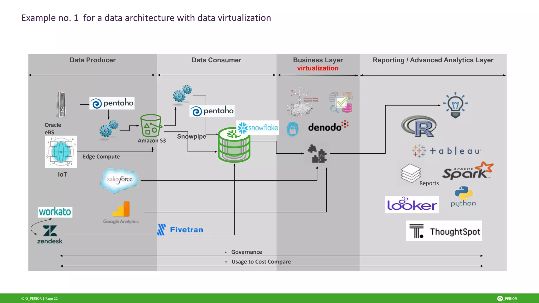 © Q_PERIOR | Page 22
Data Producer Data Consumer Business Layer
virtualization
Reporting / Advanced Analytics Layer
Oracle
eBS
Reports
Edge Compute
IoT
Amazon S3
• Governance
• Usage to Cost Compare
Snowpipe
Example no. 1 for a data architecture with data virtualization
 