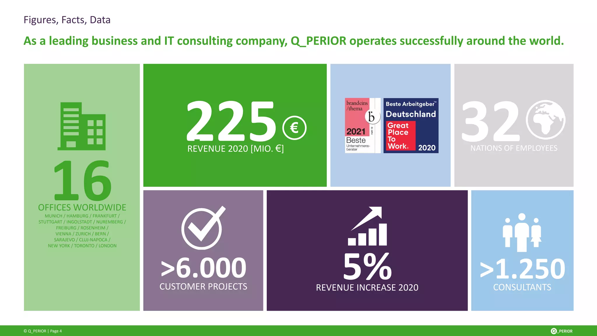 © Q_PERIOR | Page 4
Figures, Facts, Data
As a leading business and IT consulting company, Q_PERIOR operates successfully around the world.
OFFICES WORLDWIDE
16
MUNICH / HAMBURG / FRANKFURT /
STUTTGART / INGOLSTADT / NUREMBERG /
FREIBURG / ROSENHEIM /
VIENNA / ZURICH / BERN /
SARAJEVO / CLUJ-NAPOCA /
NEW YORK / TORONTO / LONDON
32
225
REVENUE 2020 [MIO. €] NATIONS OF EMPLOYEES
5%
REVENUE INCREASE 2020 CONSULTANTS
>1.250
CUSTOMER PROJECTS
>6.000
€
 