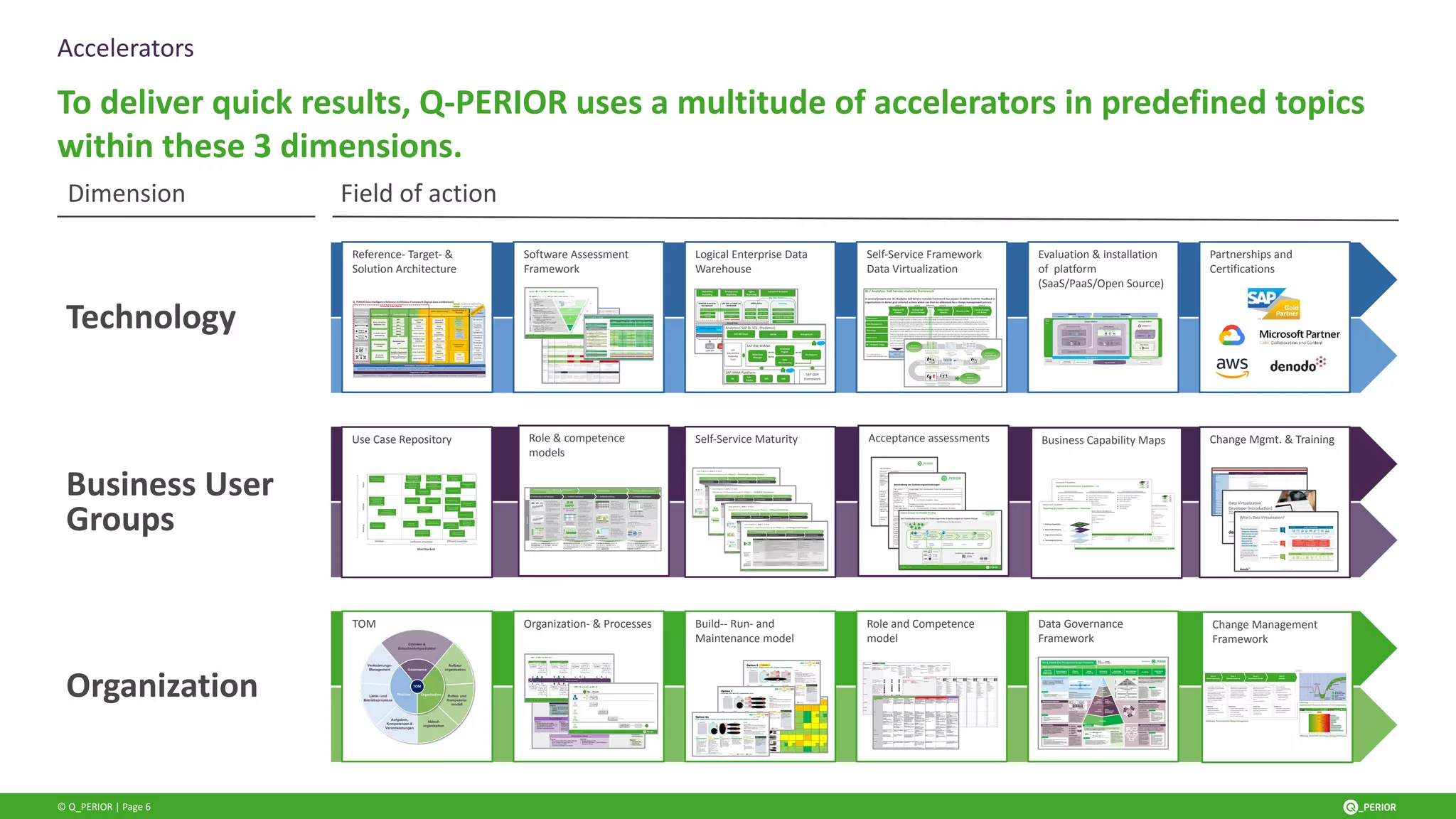 © Q_PERIOR | Page 6
Accelerators
To deliver quick results, Q-PERIOR uses a multitude of accelerators in predefined topics
within these 3 dimensions.
Dimension Field of action
Organization
Data Governance
Framework
TOM Build-- Run- and
Maintenance model
Change Management
Framework
Role and Competence
model
Organization- & Processes
Technology
Logical Enterprise Data
Warehouse
Self-Service Framework
Data Virtualization
Reference- Target- &
Solution Architecture
Software Assessment
Framework
Evaluation & installation
of platform
(SaaS/PaaS/Open Source)
Partnerships and
Certifications
Business User
Groups
Self-Service Maturity
Assessment
Business Capability Maps
Use Case Repository Role & competence
models
Acceptance assessments Change Mgmt. & Training
 