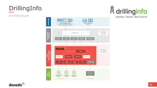 36
DrillingInfo
Architecture
 