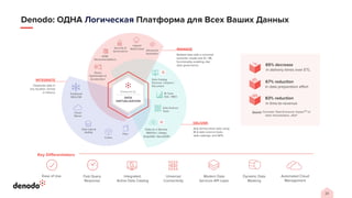 23
Denodo: ОДНА Логическая Платформа для Всех Ваших Данных
Ease of Use Fast Query
Response
Integrated,
Active Data Catalog
Universal
Connectivity
Modern Data
Services API Layer
Dynamic Data
Masking
Automated Cloud
Management
Key Diﬀerentiators
83% reduction
in time-to-revenue
67% reduction
in data preparation eﬀort
65% decrease
in delivery times over ETL
Source: Forrester Total Economic ImpactTM
of
Data Virtualization, 2021
Hybrid/
Multi-Cloud
Security &
Governance
Al/ML
Recommendations
Advanced
Semantics
Data Catalog
Discover / Explore /
Document
BI Tools
SQL / MDX
Data Science
Tools
Data as a Service
RESTful / Odata
GraphQL/ GeoJSON
Files
Cubes
Cloud
Stores
Traditional
DB & DW
INTEGRATE
MANAGE
DELIVER
Disparate data in
any location, format
or latency
Related data with a universal
semantic model and AI / ML
functionality enabling vital
data governance
And democratize data using
BI & data science tools,
data catalogs, and APIs
Data Lake &
NoSQL
Query
Optimization &
Acceleration
 