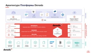 24
BI Tools Data Science Tools
Архитектура Платформы Denodo
DATA CATALOG
Discover - Explore - Document
DATA AS A SERVICE
RESTful / OData
GraphQL / GeoJSON
SQL
CONSUMERS
INTEGRATE
disparate data in any location, format or latency
MANAGE
related data into views with universal semantic model
DELIVER
using BI & data science tools, data catalog, and APIs
Self-Service
Hybrid/
Multi-Cloud
Query
Optimization
AI//ML
Recommendations
Security
DATA
INTEGRATION
,
MANAGEMENT,
AND
DELIVERY
PLATFORM
SOURCES
150+
data
adapters
Apps Streaming
Data
Governance
SaaS
Files
OLAP
Hadoop
& NoSQL
Cloud
Stores
Traditional
DB & DW
 
