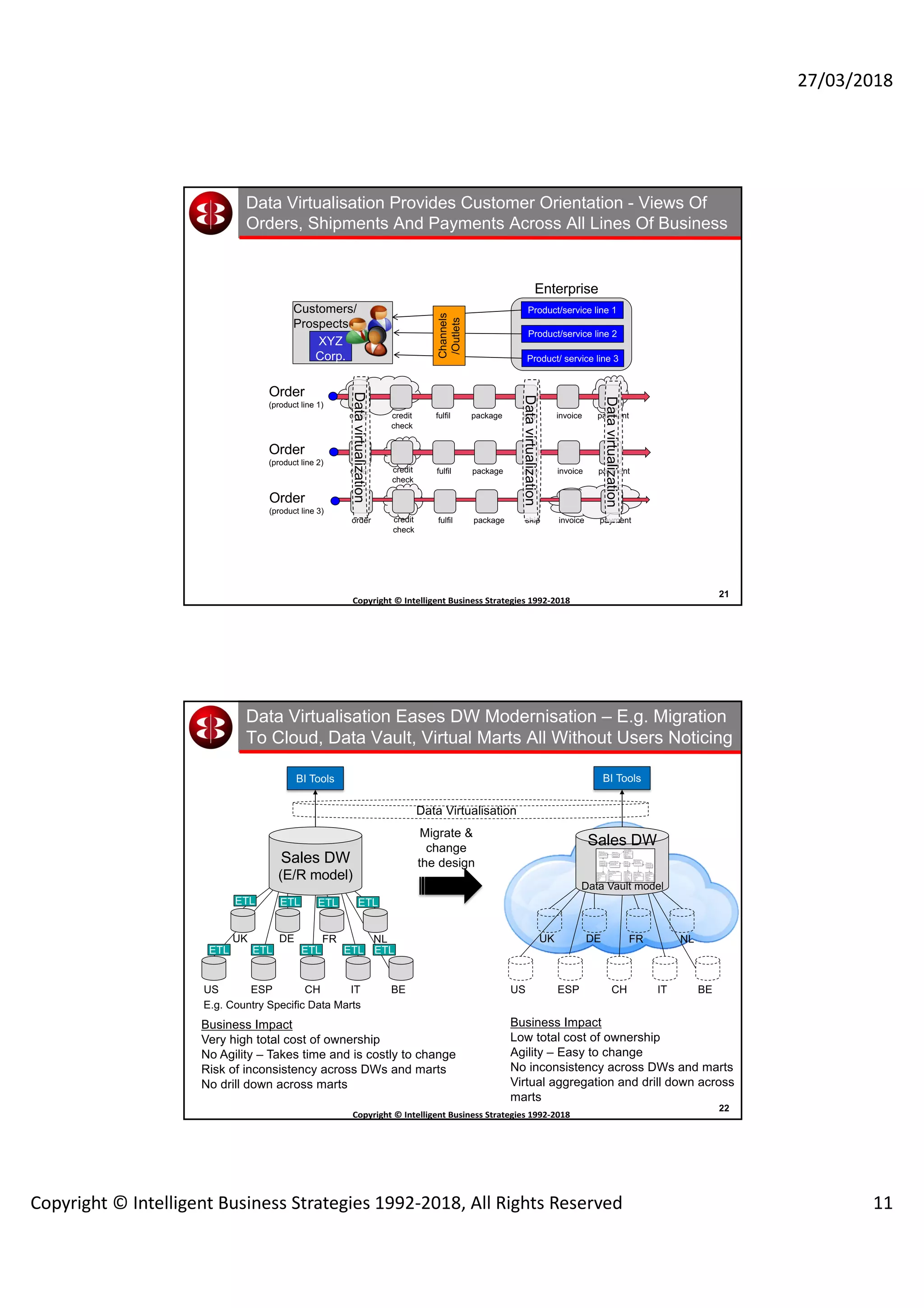 27/03/2018
Copyright © Intelligent Business Strategies 1992-2018, All Rights Reserved 11
21
Copyright	©	Intelligent	Business	Strategies	1992-2018	
	
XYZ
Corp.
Data Virtualisation Provides Customer Orientation - Views Of
Orders, Shipments And Payments Across All Lines Of Business
Customers/
Prospects
Product/service line 1
order credit
check
fulfil ship invoice paymentpackage
Product/service line 2
Product/ service line 3
Channels
/Outlets
order credit
check
fulfil ship invoice paymentpackage
order credit
check
fulfil ship invoice paymentpackage
Order
(product line 1)
Order
(product line 2)
Order
(product line 3)
Enterprise
Datavirtualization
Datavirtualization
Datavirtualization
22
Copyright	©	Intelligent	Business	Strategies	1992-2018	
	
Data Virtualisation Eases DW Modernisation – E.g. Migration
To Cloud, Data Vault, Virtual Marts All Without Users Noticing
Sales DW
(E/R model)
UK DE FR NL
ESP CH IT BEUS
ETL ETL ETL ETL
ETL ETL ETL ETL ETL
Business Impact
Very high total cost of ownership
No Agility – Takes time and is costly to change
Risk of inconsistency across DWs and marts
No drill down across marts
E.g. Country Specific Data Marts
BI Tools
Sales DW
UK DE FR NL
ESP CH IT BEUS
Data Vault model
Business Impact
Low total cost of ownership
Agility – Easy to change
No inconsistency across DWs and marts
Virtual aggregation and drill down across
marts
Migrate &
change
the design
BI Tools
Data Virtualisation
 