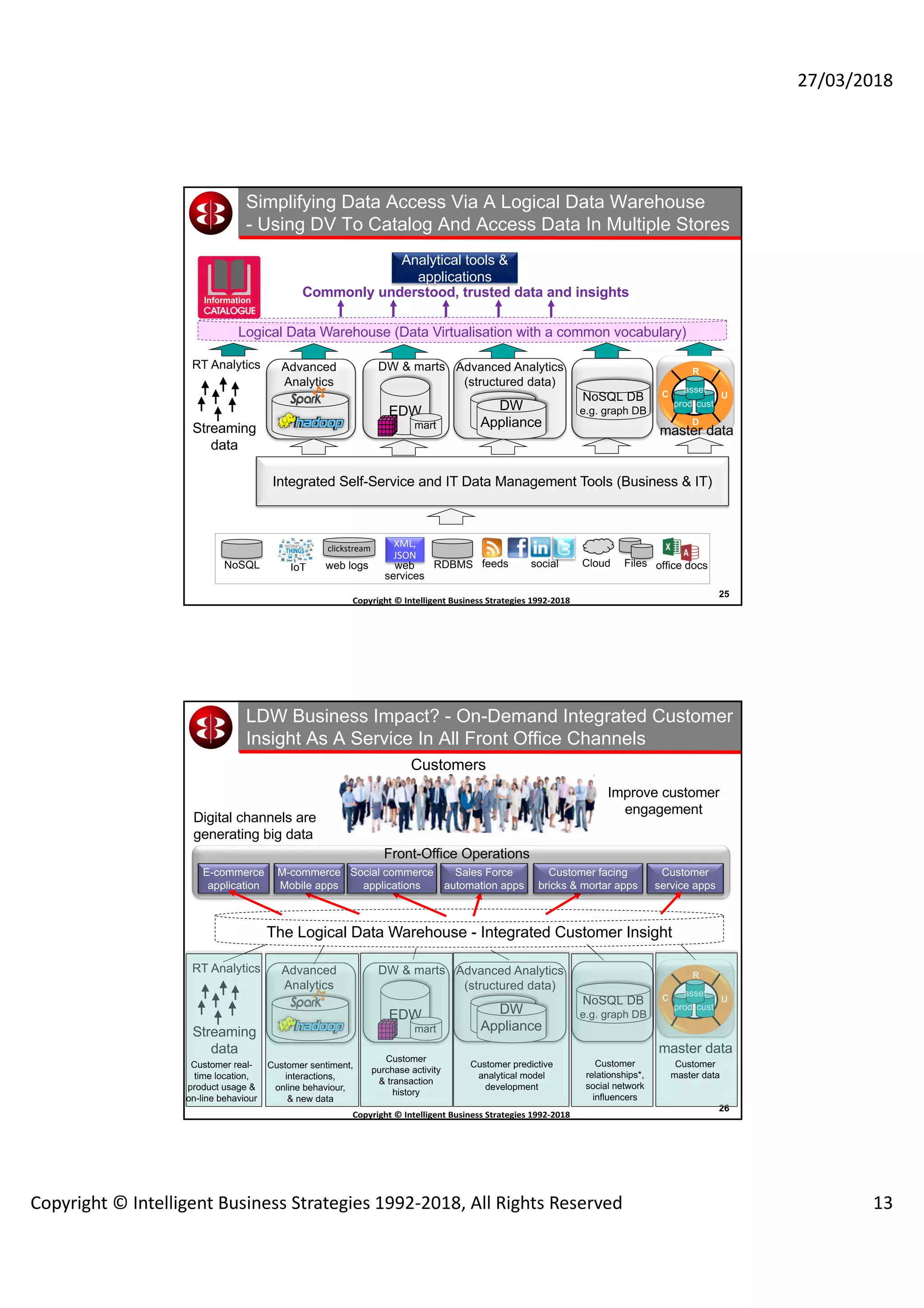 27/03/2018
Copyright © Intelligent Business Strategies 1992-2018, All Rights Reserved 13
25
Copyright	©	Intelligent	Business	Strategies	1992-2018	
	
Simplifying Data Access Via A Logical Data Warehouse
- Using DV To Catalog And Access Data In Multiple Stores
Analytical tools &
applications
Integrated Self-Service and IT Data Management Tools (Business & IT)
Logical Data Warehouse (Data Virtualisation with a common vocabulary)
feedsIoT
XML,
JSON
RDBMS Files office docssocial Cloud
clickstream
web logs web
services
NoSQL
Information
Commonly understood, trusted data and insights
EDW
DW & marts
NoSQL DB
e.g. graph DB
mart
DW
Appliance
Advanced Analytics
(structured data)
Advanced
Analytics
Streaming
data
RT Analytics
C
R
U
prod cust
asset
D
master data
26
Copyright	©	Intelligent	Business	Strategies	1992-2018	
	
The Logical Data Warehouse - Integrated Customer Insight
LDW Business Impact? - On-Demand Integrated Customer
Insight As A Service In All Front Office Channels
EDW
DW & marts
NoSQL DB
e.g. graph DB
mart
DW
Appliance
Advanced Analytics
(structured data)
Advanced
Analytics
Streaming
data
RT Analytics
C
R
U
prod cust
asset
master data
Customer sentiment,
interactions,
online behaviour,
& new data
Customer
relationships*,
social network
influencers
Customer real-
time location,
product usage &
on-line behaviour
Customer
master data
Customer
purchase activity
& transaction
history
Customer predictive
analytical model
development
Sales Force
automation apps
Customer facing
bricks & mortar apps
Front-Office Operations
Customer
service apps
Customers
Improve customer
engagement
E-commerce
application
M-commerce
Mobile apps
Social commerce
applications
Digital channels are
generating big data
 
