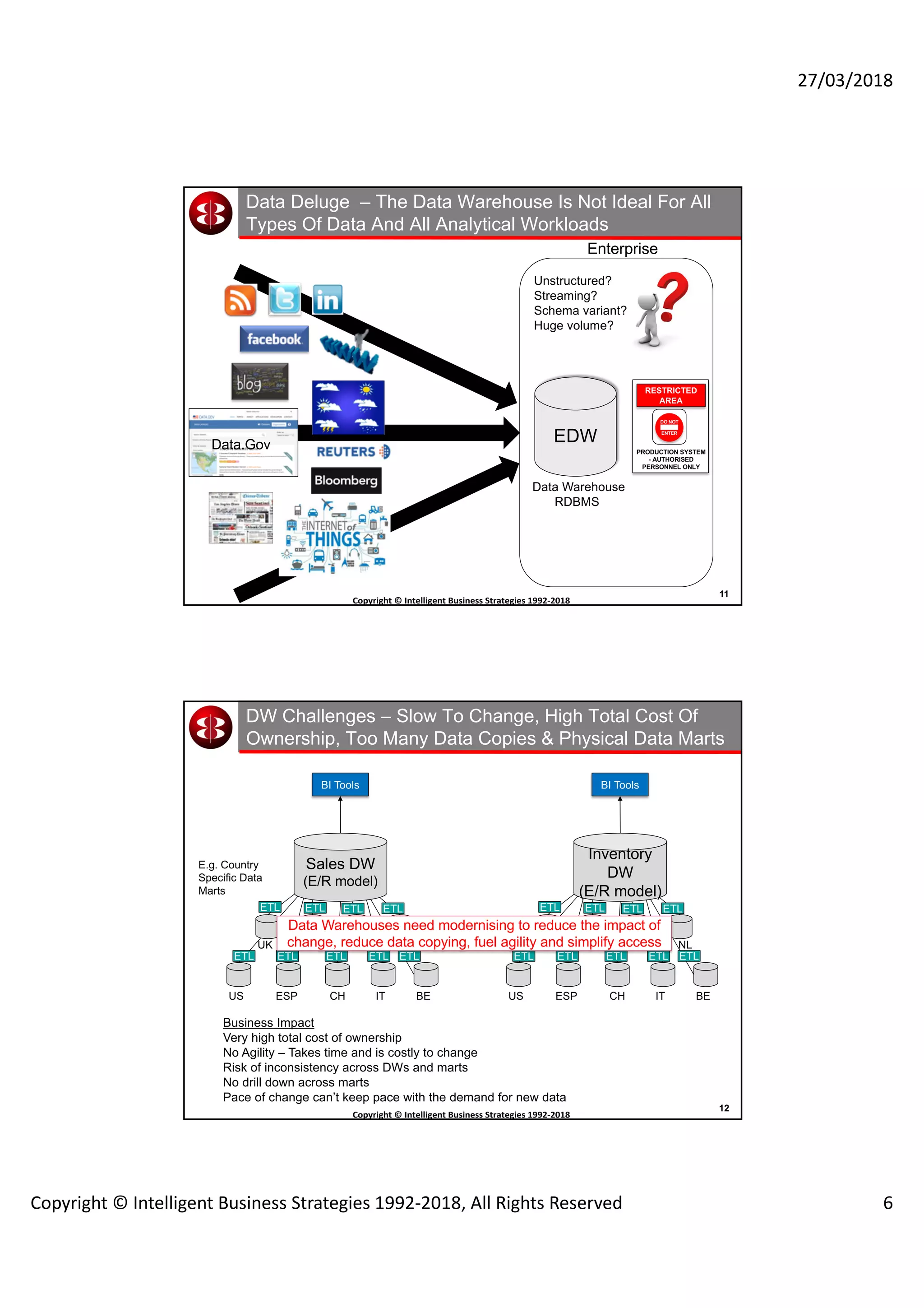 27/03/2018
Copyright © Intelligent Business Strategies 1992-2018, All Rights Reserved 6
11
Copyright	©	Intelligent	Business	Strategies	1992-2018	
	
Data Deluge – The Data Warehouse Is Not Ideal For All
Types Of Data And All Analytical Workloads
Data.Gov
Enterprise
Data Warehouse
RDBMS
EDW
Unstructured?
Streaming?
Schema variant?
Huge volume?
RESTRICTED
AREA
DO NOT
ENTER
PRODUCTION SYSTEM
- AUTHORISED
PERSONNEL ONLY
12
Copyright	©	Intelligent	Business	Strategies	1992-2018	
	
DW Challenges – Slow To Change, High Total Cost Of
Ownership, Too Many Data Copies & Physical Data Marts
Sales DW
(E/R model)
UK DE FR NL
ESP CH IT BEUS
ETL ETL ETL ETL
ETL ETL ETL ETL ETL
Business Impact
Very high total cost of ownership
No Agility – Takes time and is costly to change
Risk of inconsistency across DWs and marts
No drill down across marts
Pace of change can’t keep pace with the demand for new data
E.g. Country
Specific Data
Marts
BI Tools
Inventory
DW
(E/R model)
UK DE FR NL
ESP CH IT BEUS
ETL ETL ETL ETL
ETL ETL ETL ETL ETL
Data Warehouses need modernising to reduce the impact of
change, reduce data copying, fuel agility and simplify access
BI Tools
 
