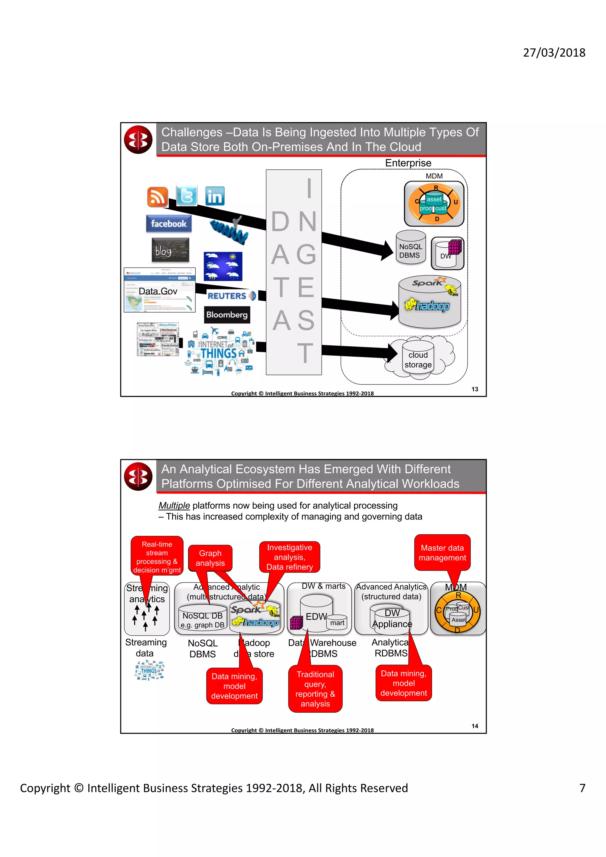 27/03/2018
Copyright © Intelligent Business Strategies 1992-2018, All Rights Reserved 7
13
Copyright	©	Intelligent	Business	Strategies	1992-2018	
	
Challenges –Data Is Being Ingested Into Multiple Types Of
Data Store Both On-Premises And In The Cloud
Enterprise
cloud
storage
Data.Gov
C
R
U
prod cust
asset
D
MDM
NoSQL
DBMS DW
I
D N
A G
T E
A S
T
14
Copyright	©	Intelligent	Business	Strategies	1992-2018	
	
An Analytical Ecosystem Has Emerged With Different
Platforms Optimised For Different Analytical Workloads
Multiple platforms now being used for analytical processing
– This has increased complexity of managing and governing data
Streaming
data
Hadoop
data store
Data Warehouse
RDBMS
NoSQL
DBMS
EDW
DW & marts
NoSQL DB
e.g. graph DB
Advanced Analytic
(multi-structured data)
mart
DW
Appliance
Advanced Analytics
(structured data)
Analytical
RDBMS
Traditional
query,
reporting &
analysis
Data mining,
model
development
Streaming
analytics
Real-time
stream
processing &
decision m’gmt
Investigative
analysis,
Data refinery
Graph
analysis
C
R
U
D
Prod
Asset
Cust
MDM
Master data
management
Data mining,
model
development
 