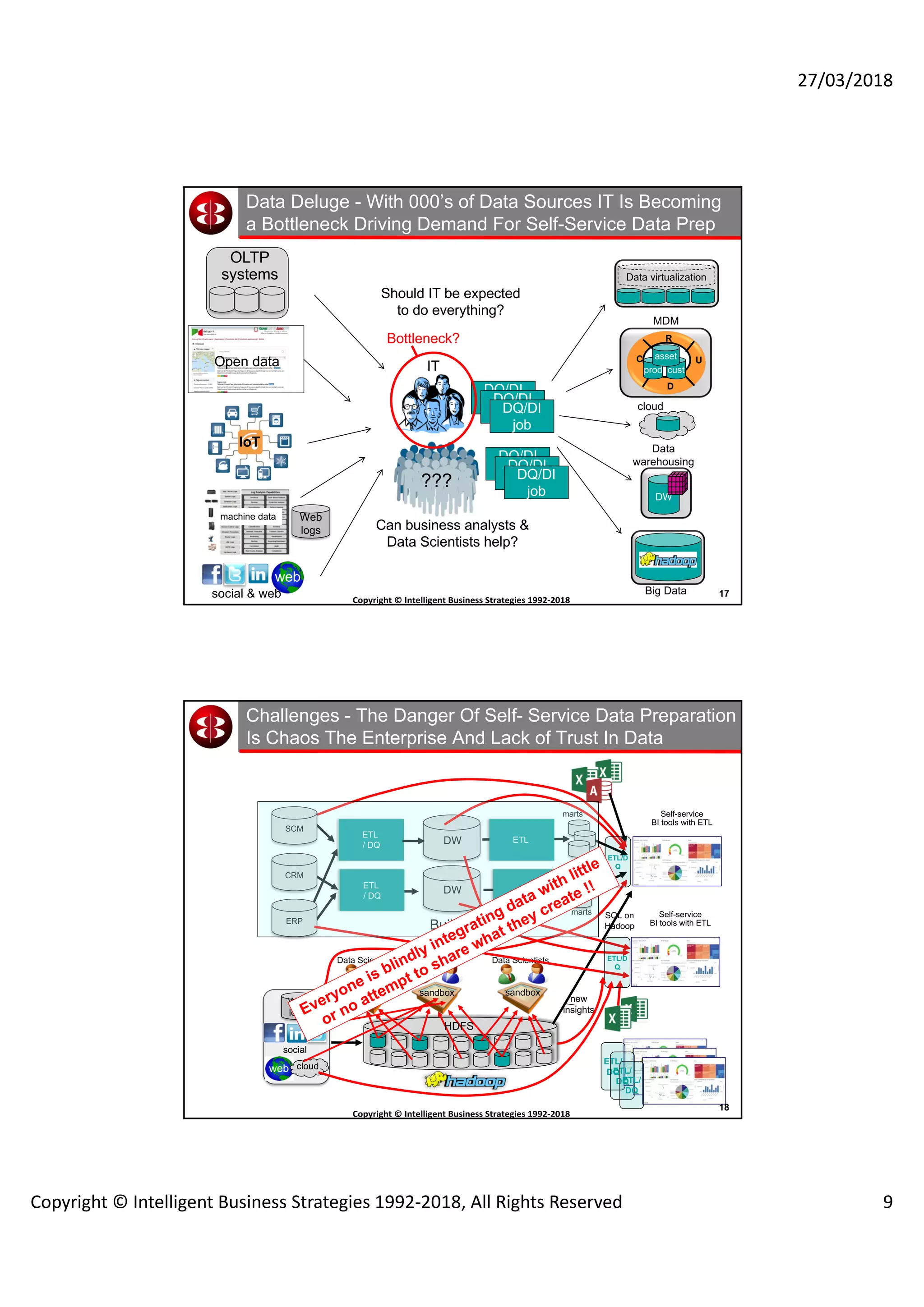 27/03/2018
Copyright © Intelligent Business Strategies 1992-2018, All Rights Reserved 9
17
Copyright	©	Intelligent	Business	Strategies	1992-2018	
	
Data Deluge - With 000’s of Data Sources IT Is Becoming
a Bottleneck Driving Demand For Self-Service Data Prep
IT
OLTP
systems
Web
logs
web
DQ/DI
job
DQ/DI
job
DQ/DI
job
Open data
IoT
machine data
social & web
C
R
U
prod cust
asset
D
MDM
DW
Data
warehousing
cloud
Data virtualization
Can business analysts &
Data Scientists help?
DQ/DI
job
DQ/DI
job
DQ/DI
job
???
Bottleneck?
Should IT be expected
to do everything?
Big Data
18
Copyright	©	Intelligent	Business	Strategies	1992-2018	
	
Challenges - The Danger Of Self- Service Data Preparation
Is Chaos The Enterprise And Lack of Trust In Data
social
Web
logs
web cloud
sandbox
Data Scientists
sandbox
Data Scientists
sandbox
Data Scientists
HDFS
ETL
/ DQ
Self-service
BI tools with ETL
ETL
new
insights
SQL on
Hadoop
DW
ETL
/ DQ
DW
marts
ETL
SCM
CRM
ERP
ETL/D
Q
marts Self-service
BI tools with ETL
ETL/D
Q
Built by IT
ETL/
DQETL/
DQETL/
DQ
Everyone is blindly integrating data with little
or no attempt to share what they create !!
 