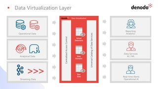 Data Services
AI / ML
Reporting
Analytics
Real-time Alerts
Operational AI
Data Virtualization
Data
Domains
Universal
Catalog
of
Data
Services
Centralized
Access
Control
Virtual
Datamarts
Raw
Data
Analytical Data
Operational Data
Streaming Data
>>>
§ Data Virtualization Layer
 