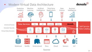 13
Data
Science
Machine
Learning
Artificial
Intelligence
Third Party
Applications
Predictive
Analytics
Business
Intelligence
Data Services
Virtual Data Domains
Granular Security
SQL
Self-Service
Data Catalog
Relational NoSQL Unstructured Docs Cloud Sensors IoT
Sources
Universal Access
API GraphQL OData
Party
Product
Customer Location Employee
§ Modern Virtual Data Architecture
 